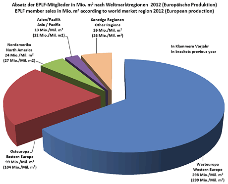 Sales by Continents Sales by Continents